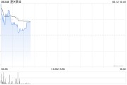 六爻灵卦黄金成为全球第二大储备资产！港股黄金股逆市上涨，潼关黄金涨近5%