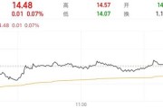 六爻灵卦隆基绿能人事巨震后，高瓴旗下HHLR“临阵”减持