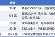 六爻灵卦98家央企资本市场实力全解析：434家上市公司版图曝光，谁才是万亿市值王者？