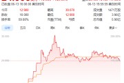 六爻灵卦上市首日暴涨140% 军用无人机公司登陆纽交所 AI打造产品核心竞争力