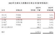六爻灵卦大行科工拟赴港上市！股权高度集中
