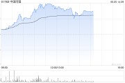 六爻灵卦中国同辐持续上涨逾12% 近日氟[18F]贝他嗪注射液启动III期临床试验