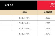 六爻灵卦飞天茅台散瓶批发价跌破2000元，背后原因大揭秘