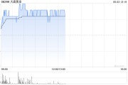 六爻灵卦大唐黄金盘中涨超9% 公司携手无锡专心智制成立AI矿业合资公司