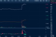 六爻灵卦油价金价，双双大涨！