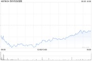 六爻灵卦恒生科技指数、国企指数跌幅扩大至3%，钢铁股集体下挫