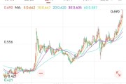 六爻灵卦创新药 ETF 国泰大涨 4.39%点评