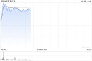 六爻灵卦港股黄金股早盘冲高 紫金矿业、招金矿业涨近3%