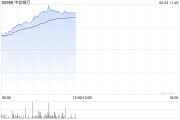 六爻灵卦港股内银股冲高 中信银行涨超4% 机构重视基金改革下银行配置新逻辑