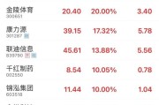 六爻灵卦“苏超”爆火！300651，“20cm”涨停