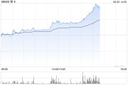 六爻灵卦移卡早盘拉升逾16% 近日宣布获得美国MTL支付牌照