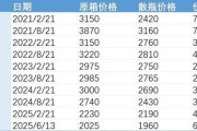 六爻灵卦批发价4年跌48%，茅台跌至1960元