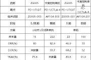 六爻灵卦泽璟制药ZG005两项研究入选口头报告 单药二线治疗宫颈癌数据优于卡度尼利单抗 | 2025ASCO