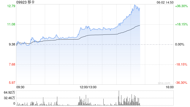 移卡早盘拉升逾16% 近(➰)日宣布获得美国MTL支付牌照