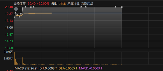 “苏超”(🍞)爆火！300651，“20cm”涨停