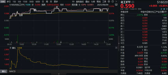 新(🏣)能源下乡助力！化(🦁)工板块放量上涨，主力抢筹+十年估值低位，板块景气周期将至？