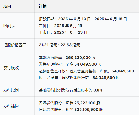 三花智能启动招股：(🏇)拟全球发售3.6亿股H股，募资最高81亿港元，拟6月23日上(🎗)市，引入GIC、景林等基石投资者