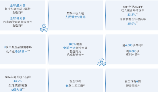 三(🕷)花智(🎴)能启动招股：拟全球发售3.6亿股(🎂)H股，募资最高81亿港元，拟6月23日上市，引入GIC、景林等基石投资者
