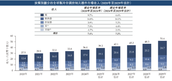 三花智能启动招股：拟全球发售3.6亿股(🚊)H股，募资最高81亿港(⤵)元，拟6月23日上市，引入GIC、景林等基石投资者