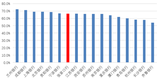 时隔半年再(⬇)定增！张家口银行频频补充资本背后，盈利能力亟待改善