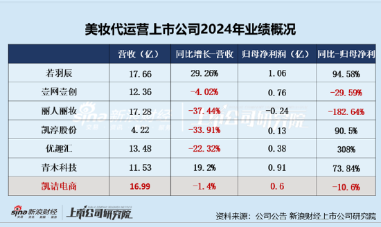 凯诘电(🔀)商转战港交所：品牌自运营成趋势行业景(🚤)气度下滑、(🚲)业绩接连双降 前(🔦)五大品牌GMV占比超80%