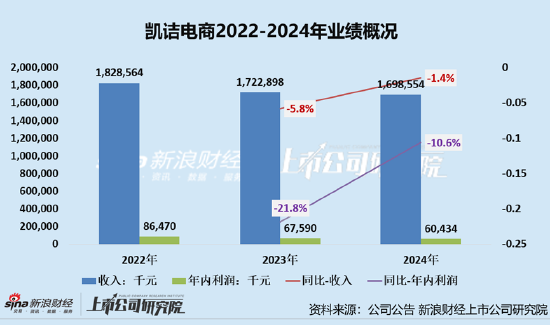 凯诘电商转战港交所：品牌自运营成趋势行业(💲)景气度下滑、业绩接连双降 前五大品牌GMV占比超80%