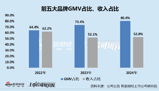 凯诘电商转战港交所：品牌自运营成趋势行(👆)业景气度下滑、业绩接连双降 前五大品牌GMV占比超80%