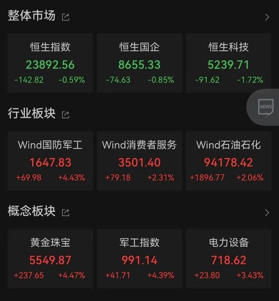 黄金股，大涨(✔)！